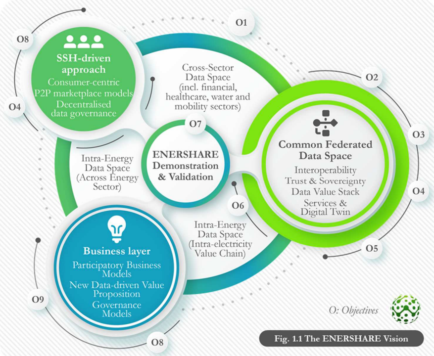 ENERSHARE PROJECT - Develop and demonstrate a European Common Energy Data Space which will deploy ‘intra-electricity’, ‘intra-energy’ and ‘cross-sector’ (or beyond-energy) services