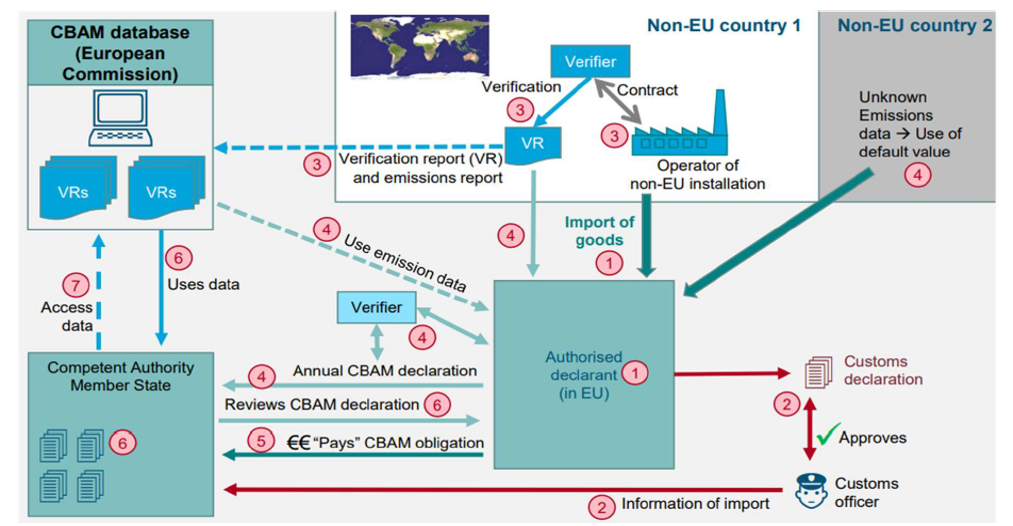 Carbon Footprint PROJECT - Key Technologies for Generalized Calculation Method and Certification of Carbon Footprint in Electric Power Equipment Products