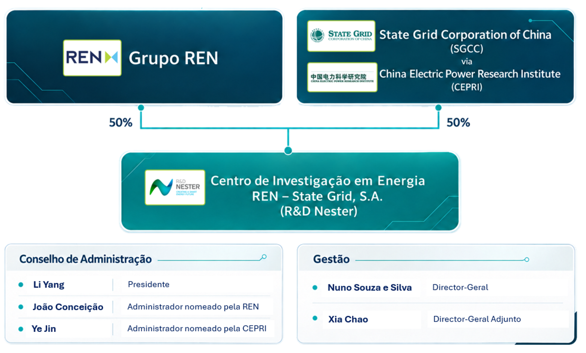RD Nester Organograma PT