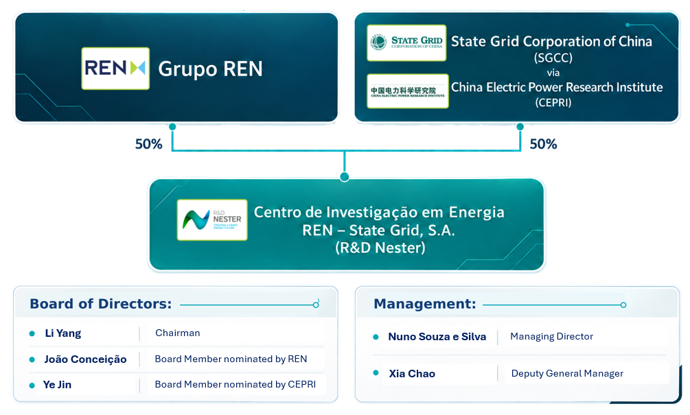 RD Nester Organograma EN
