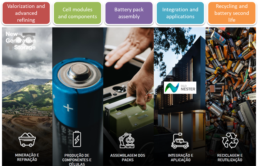 Next Generation Storage PROJECT - Enhance the battery sector in Portugal by bringing innovations across the value-chain