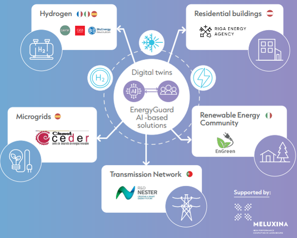 EnergyGuard PROJECT - Large-scale testing and experimentation facilities (TEFs) For the assessment, validation and enhancement of AI solutions for Energy Infrastructures