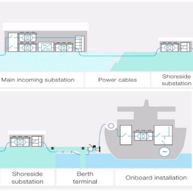 PROJETO GREENPORT - Key technologies for Shore Power Supply and Operation Optimization Based on the Low-carbon Operation Mode of European Green Ports